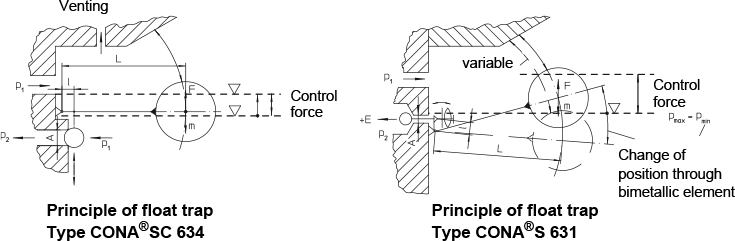 Fig. 7-2: Interaction of the forces in a float trap 